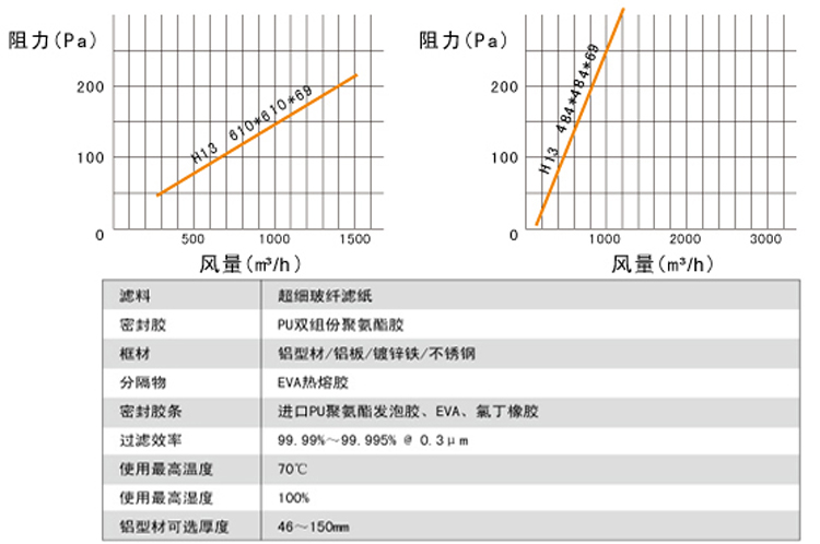 无隔板高效过滤器风量与阻力关系图 无隔板高效过滤器风量与阻力关系图