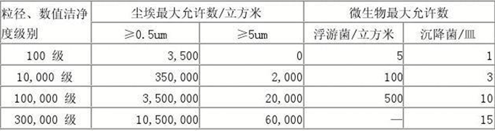 万级洁净棚洁净度参数表 万级洁净棚洁净度参数表