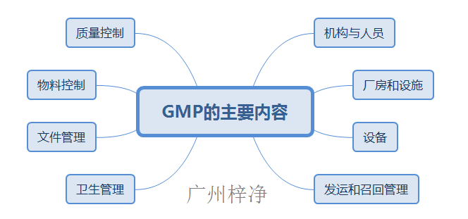 GMP的主要内容包括机构与人员、厂房和设施、设备、卫生管理、文件管理、物料控制、质量控制、发运和召回管理等方面内容。 GMP的主要内容