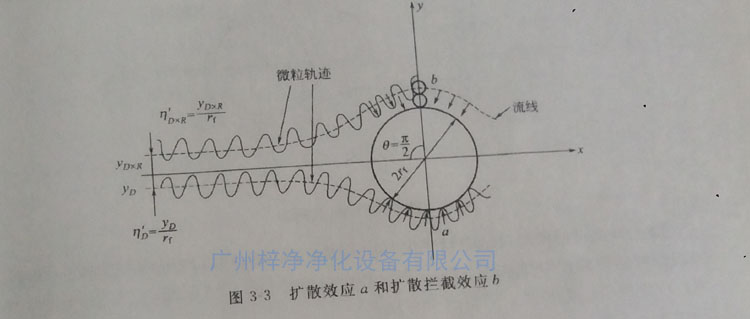高效过滤器纤维过滤原理之扩散效应 高效过滤器纤维过滤原理之扩散效应
