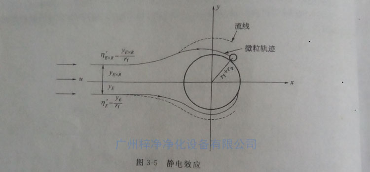 高效过滤器纤维过滤原理之静电效应 高效过滤器纤维过滤原理之静电效应