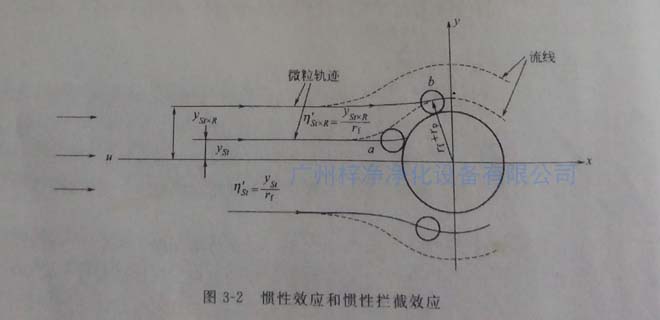 高效过滤器纤维过滤原理之惯性效应 高效过滤器纤维过滤原理之惯性效应