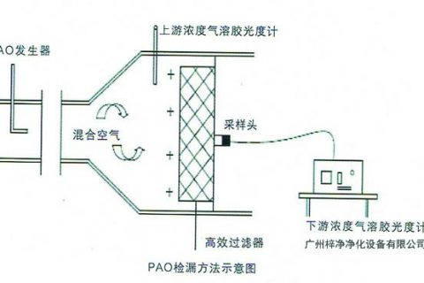 高效过滤器检漏测试PAO法