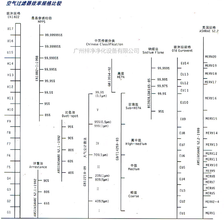 初中高效过滤器的等级划分效率规格比较表 初中高效过滤器的等级划分效率规格比较表