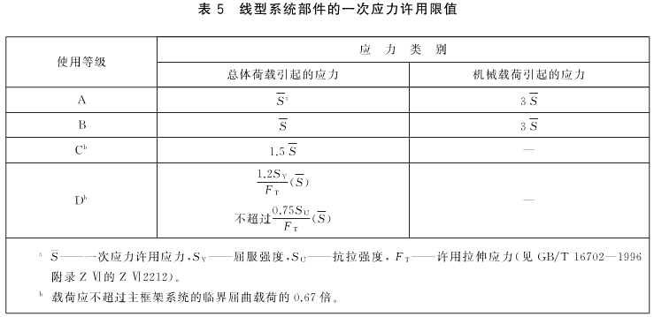 线型系统部件的一次应力许用限值 线型系统部件的一次应力许用限值