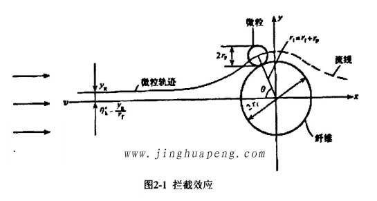 高效过滤器的过滤机理拦截效应原理图 高效过滤器的过滤机理拦截效应原理图