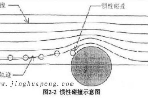 高效过滤器的过滤机理
