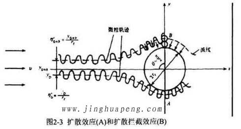 高效过滤器的过滤机理扩散效应和扩散拦截效应示意图 高效过滤器的过滤机理扩散效应和扩散拦截效应示意图
