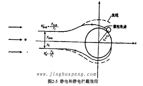 高效过滤器的过滤机理静电和静电拦截效应 高效过滤器的过滤机理静电和静电拦截效应