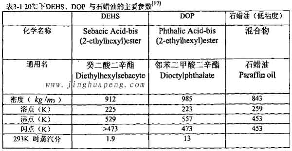 表3-1 20度下DEHS、DOP与石蜡油的主要参数 表3-1 20度下DEHS、DOP与石蜡油的主要参数