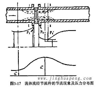 高效过滤器流量风量检测中流体流经节流件的节流现象及压力分布图 高效过滤器流量风量检测中流体流经节流件的节流现象及压力分布图