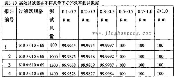 高效过滤器在不同风量下MPPS效率检测实验 高效过滤器在不同风量下MPPS效率检测实验