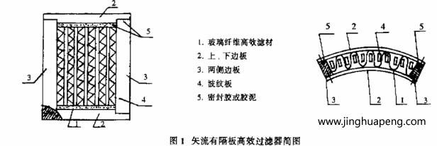 矢流有隔板髙效过滤器的出风面呈扇形 矢流有隔板髙效过滤器的出风面呈扇形