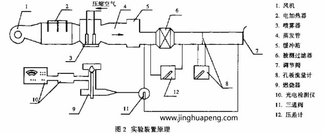 采用钠焰法检测装置对高效空气过滤器进行了效率和阻力的测定实验装置原理 采用钠焰法检测装置对高效空气过滤器进行了效率和阻力的测定实验装置原理