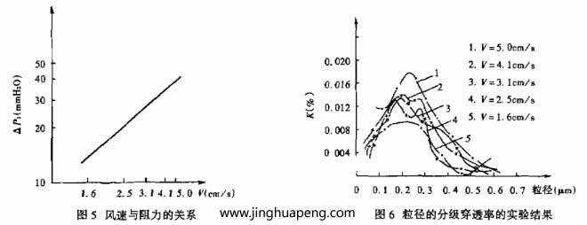 对过滤器分级效率的测定采用LAS-X型激光粒子计数器,测试结果整理 对过滤器分级效率的测定采用LAS-X型激光粒子计数器,测试结果整理