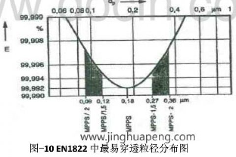 如何降低高效过滤器本身的泄漏