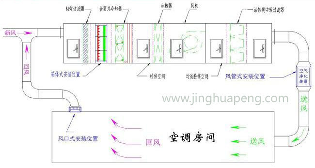 净化空调过滤原理 净化空调过滤原理