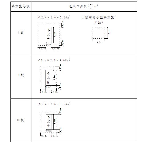 不同级别手术室集中布置的送风天花最小面积 不同级别手术室集中布置的送风天花最小面积