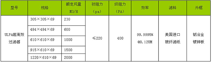 “365电子娱乐官方网站”牌ULPA超高效过滤器规格尺寸及技术参数 “365电子娱乐官方网站”牌ULPA超高效过滤器规格尺寸及技术参数