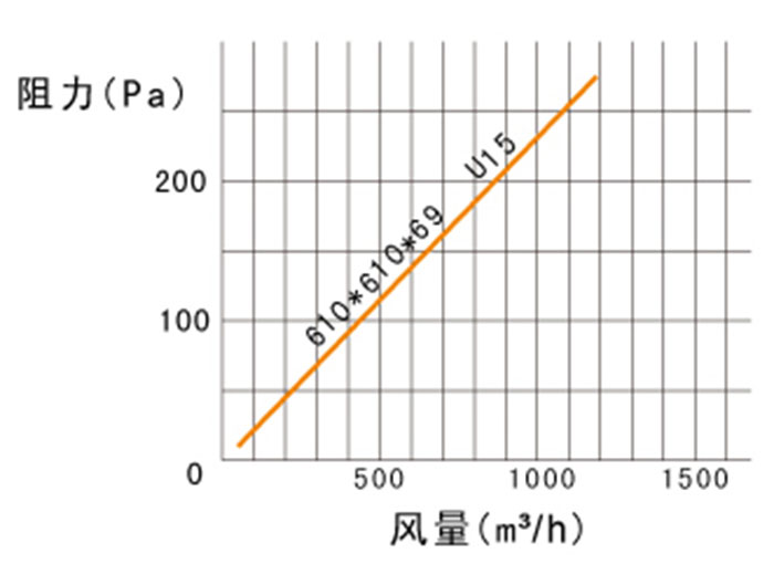 ULPA超高效过滤器风量及阻力 ULPA超高效过滤器风量及阻力