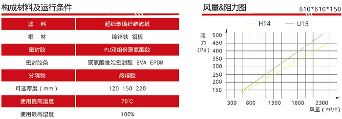 可更换DOP一体化空气过滤器风量与阻力 可更换DOP一体化空气过滤器风量与阻力