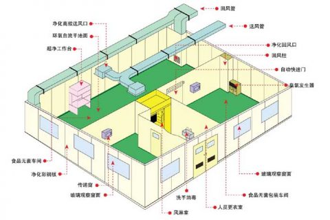 洁净厂房设计离不开净化设备的标准
